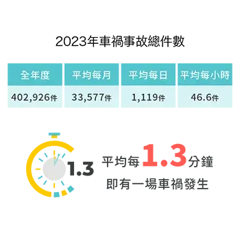 機車事故總件數