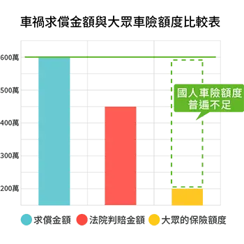 車禍求償金額比較表